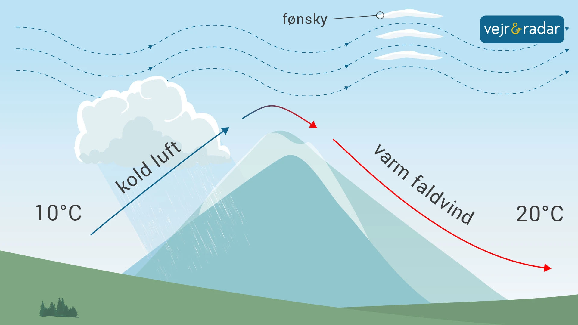 infografik der viser fønvinden henover et bjerg