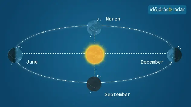 Anotimpurile țin de orbita Pământului în jurul Soarelui