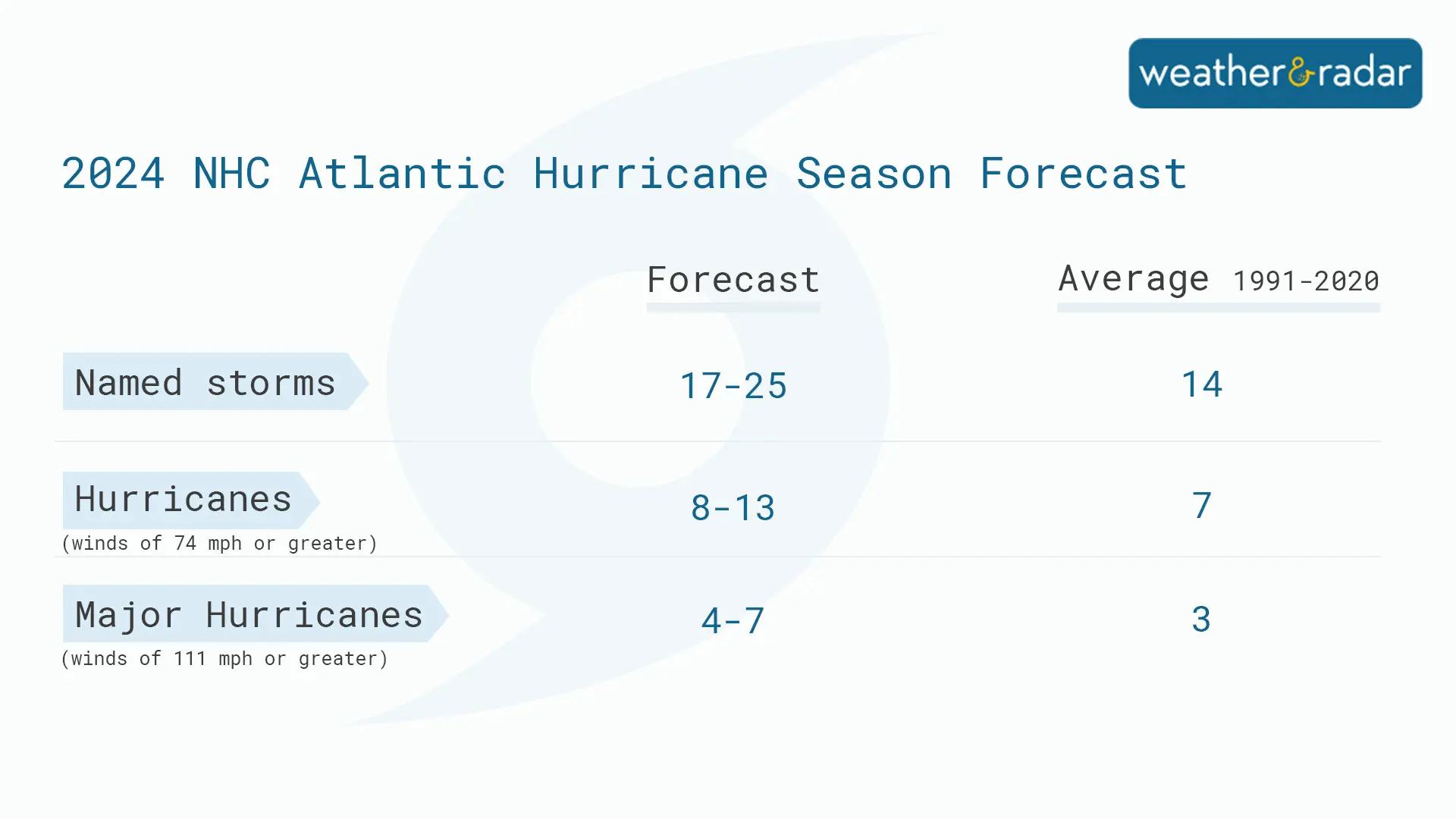 2024 Hurricane season forecast NHC