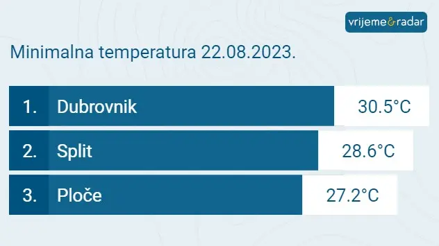 Što su tropske, tople, noći i vrući dan?