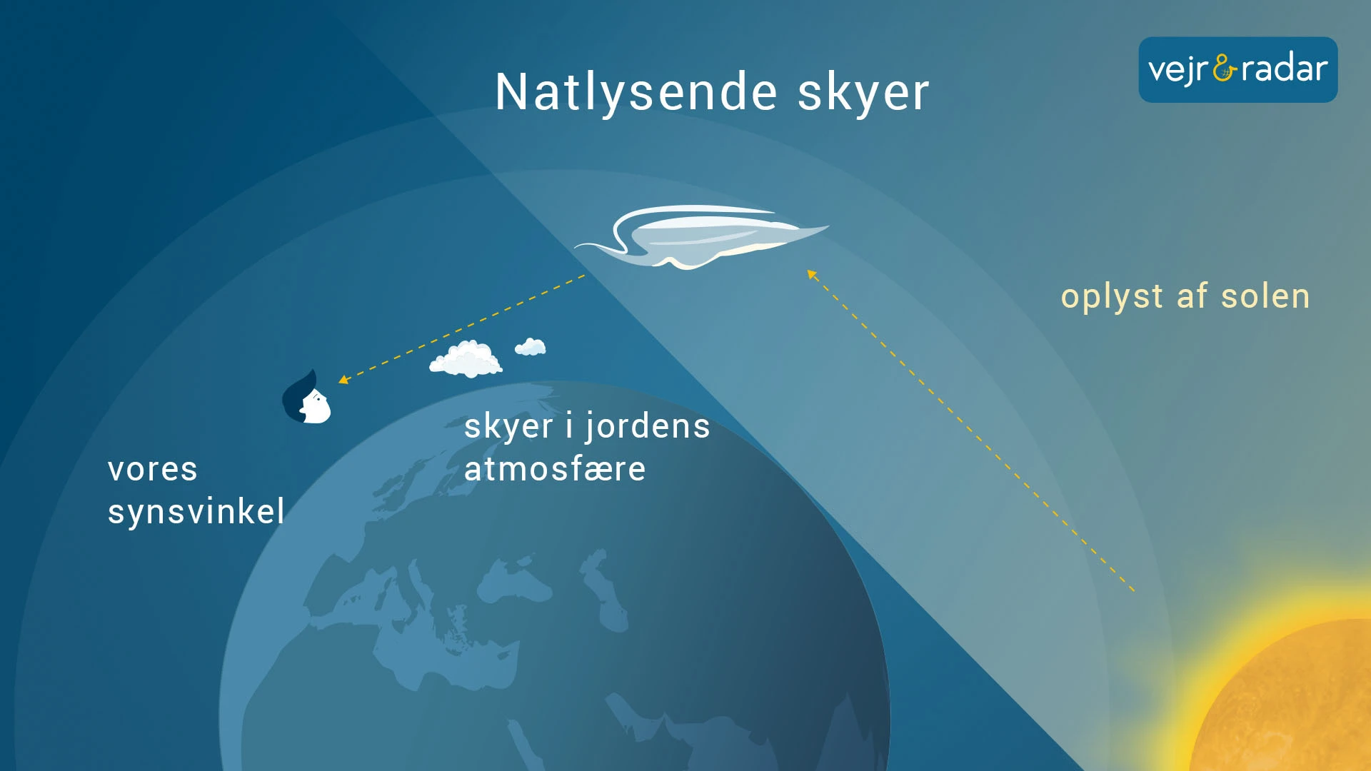 natlysende skyer infografik