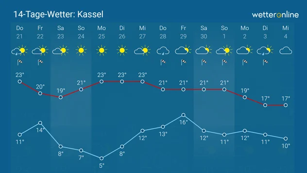 14-Tage-Wetter Kassel