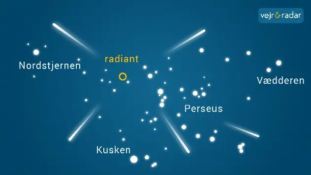 infografik der viser hvordan stjerneskud springer ud fra radianten