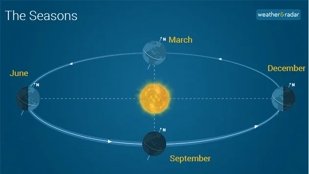 Infographic showing Earth's tilt and effect on season