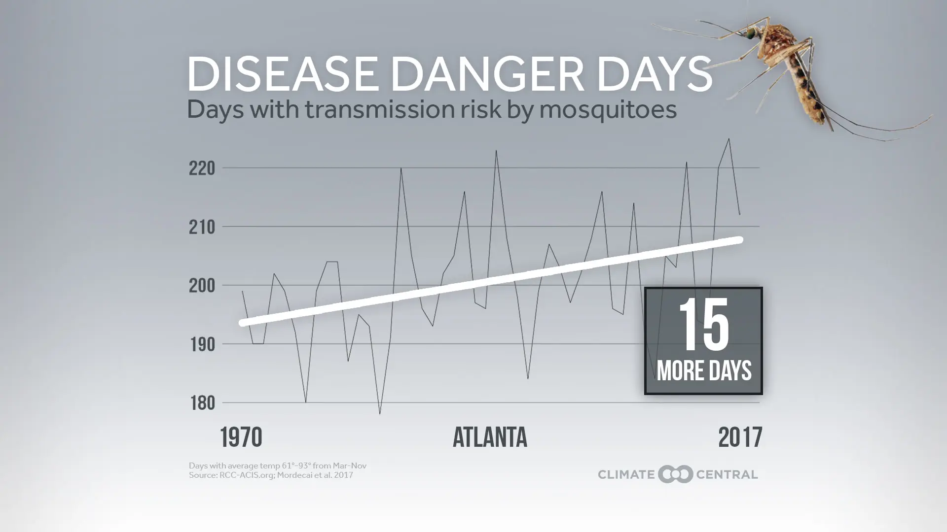 Disease danger days in Atlanta as mosquito days increase. Data by Climate Central. 