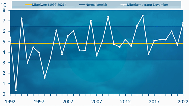 Der November 2022 war der fünftwärmste seit 30 Jahren. Den Rekord mit einer Durchschnittstemperatur von 7,5 Grad hält der November 2015.