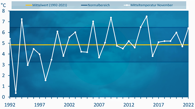 Der November 2022 war der fünftwärmste seit 30 Jahren. Den Rekord mit einer Durchschnittstemperatur von 7,5 Grad hält der November 2015.