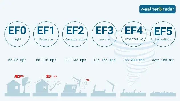 The Enhanced Fujita scale (EF-Scale) rates based on severity of damage caused.