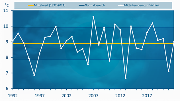 Temperaturmittel 2022