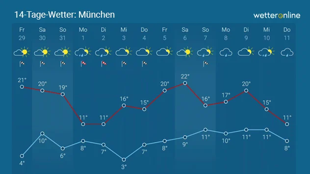 Die Vorhersage für München zeigt ein Auf und Ab der Temperaturen.