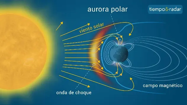 Cuando las partículas solares chocan con la atmósfera, son redirigidas hacia los polos.
