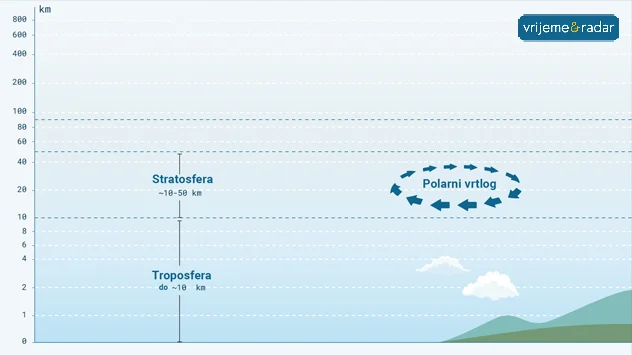 Stratosfera, troposfera, polarni vrtlog, vrijeme i radar