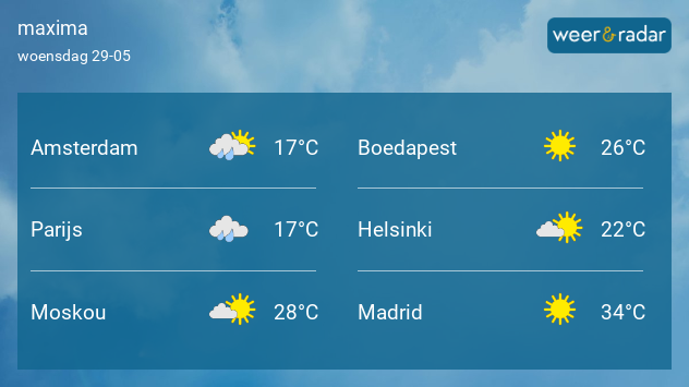 Weersverwachting voor steden in Europa.