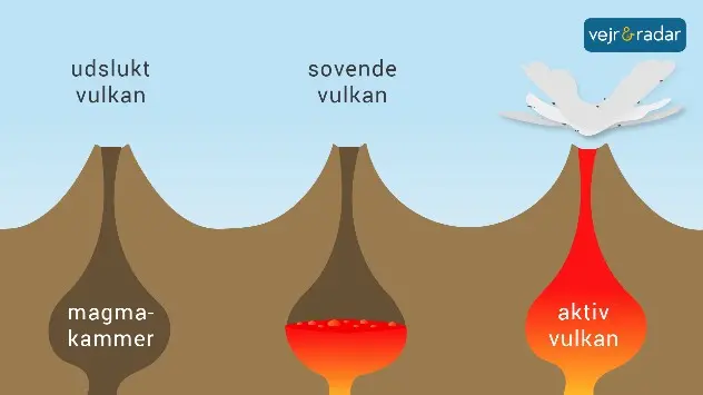 infografik viser vulkaners aktivitetsstadier fra udslukt til aktiv