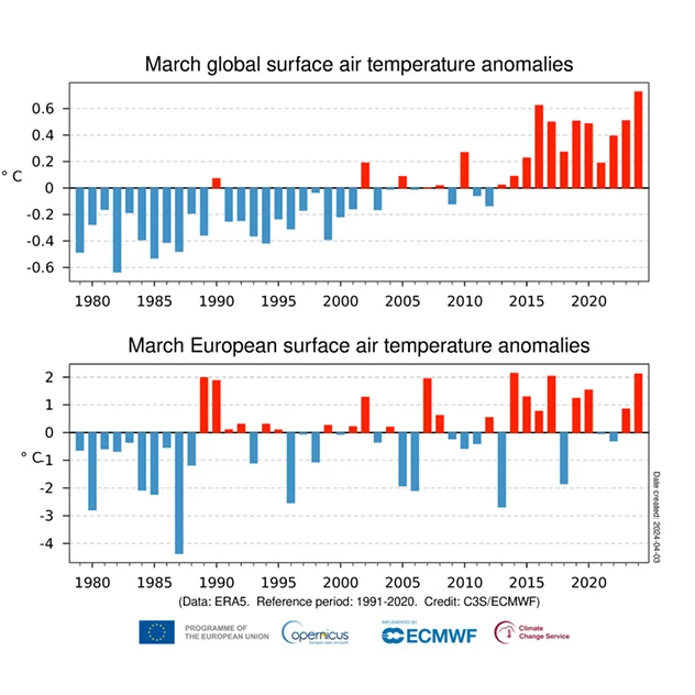 Charts showing temperature anomalies for the month of March around the world and also in Europe alone.