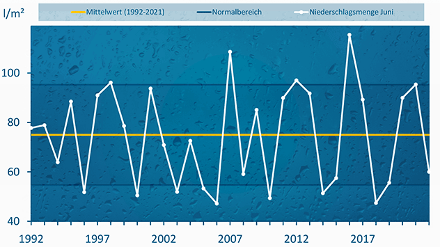 Monatsniederschlag im Mittel Juni 2022
