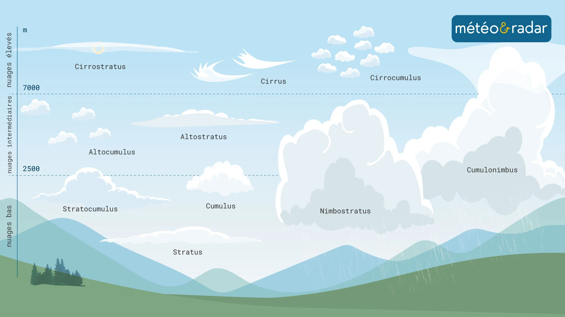 Comprendre la météo - Les différents genres de nuages - Actualités météo
