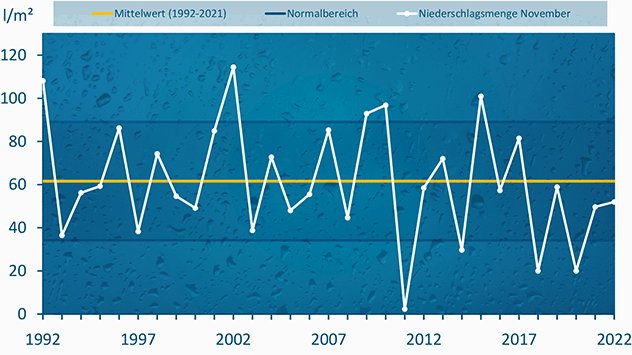 Niederschlagssumme im November 2022