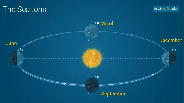 The earth's rotation around the sun tilted at 23.5 degrees, producing the astronomical seasons.