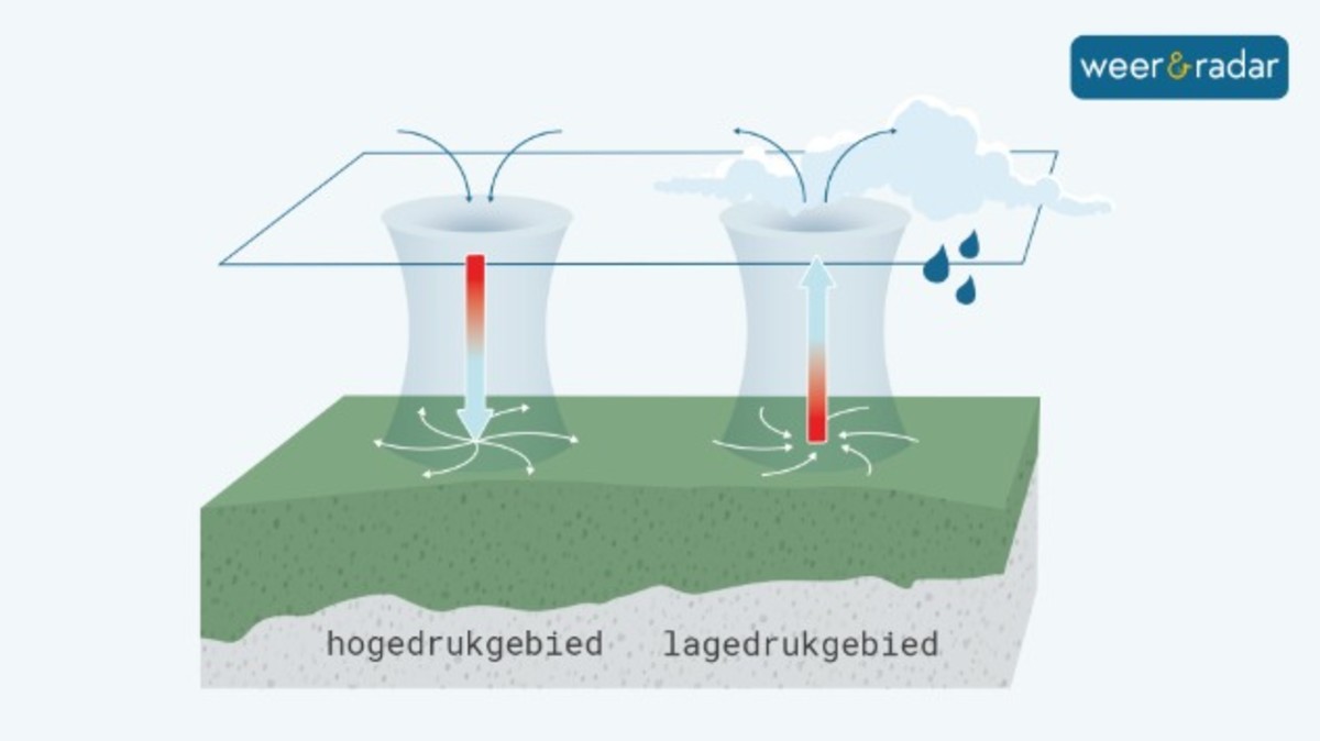 Wanneer lucht sterk daalt - Alles over hogedrukgebieden