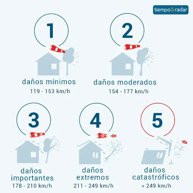 Los huracanes se categorizan según la escala Saffir-Simpson. Cuanto más alta, mayor velocidad del viento y destrucción. 