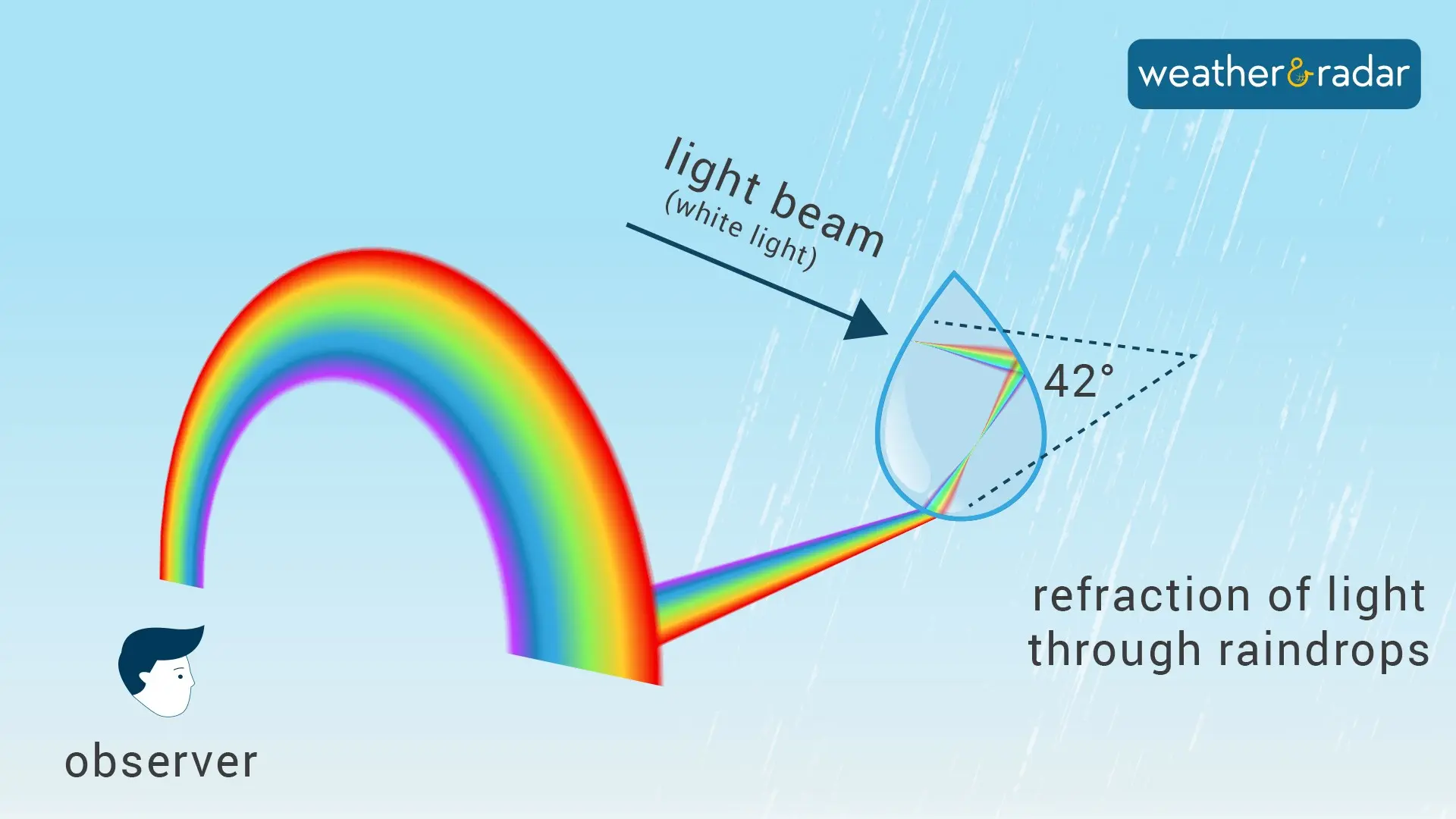 rainbow infographic