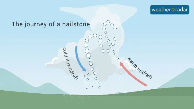 Journey of Hailstorm