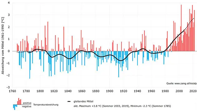 Die Grafik zeigt die durchschnittliche Temperatur im Sommer von 1767 bis 2022.