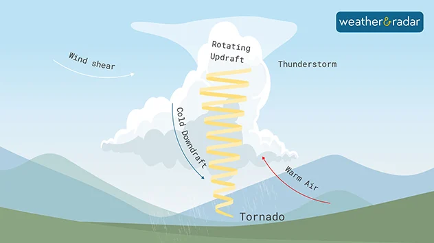 How a tornado forms