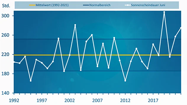 Sonnenscheindauer Mittel Juni