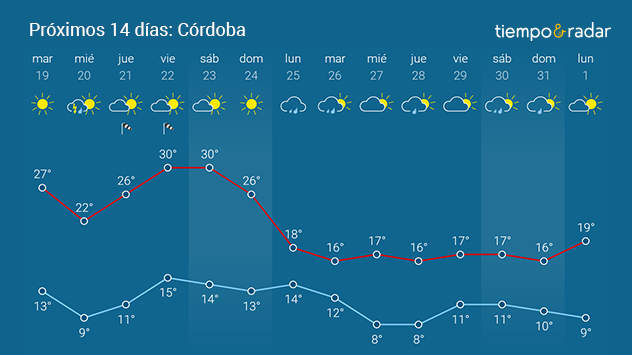Se esperan precipitaciones durante la Semana Santa en Córdoba. 