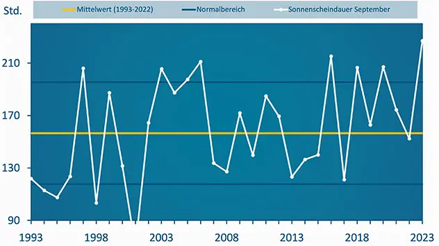 Mit mehr als 240 Stunden ist es in diesem September so sonnig wie seit 1959 nicht mehr gewesen. 