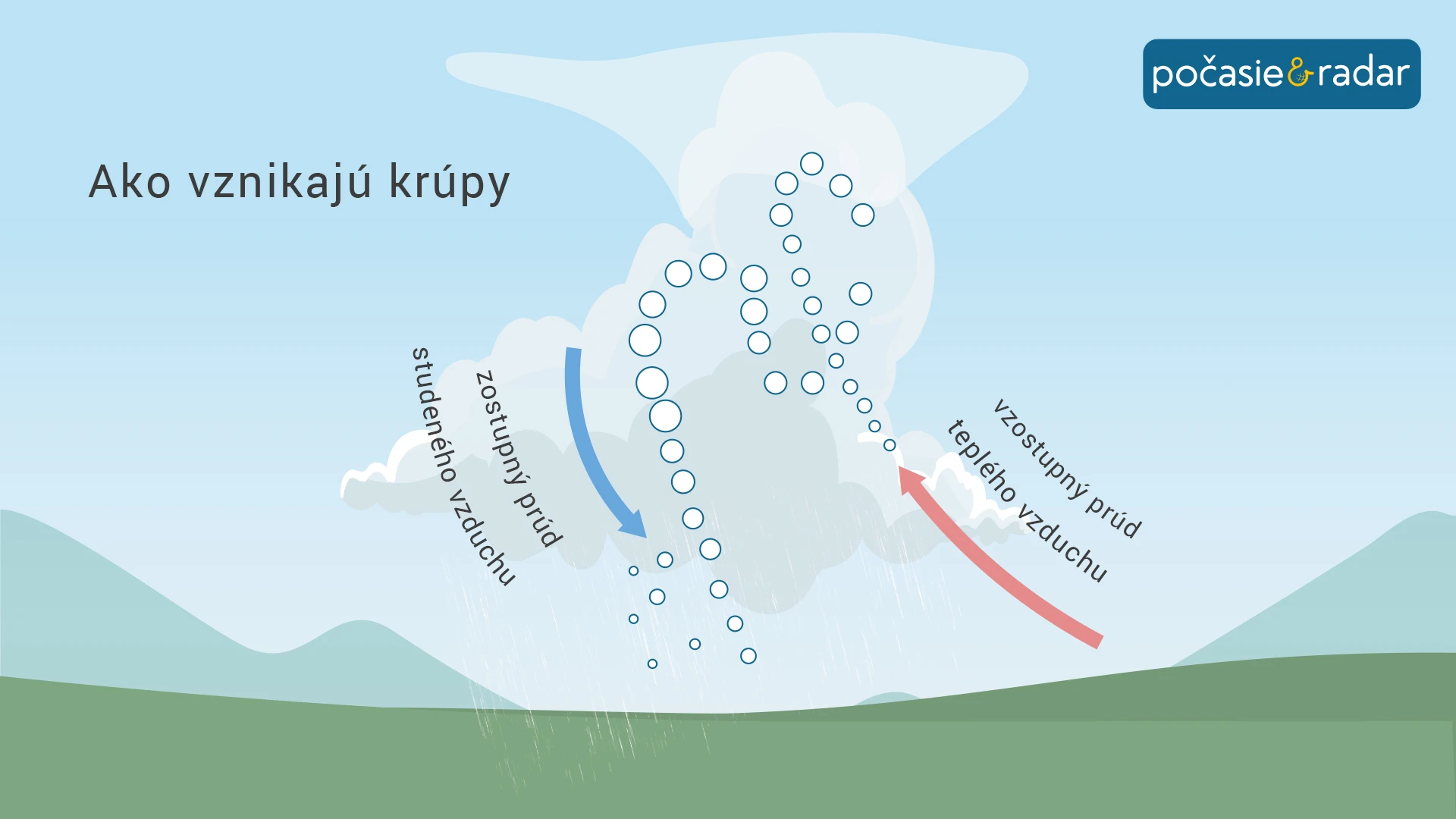 Infografika - ako vznikajú krúpy