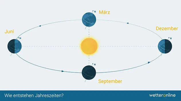 Die Erdbahn um die Sonne