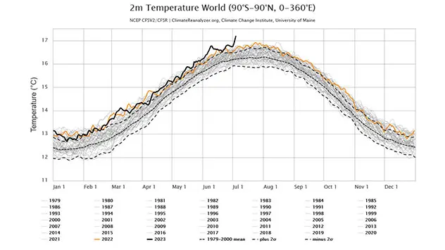 NCEP Global Temperature Data