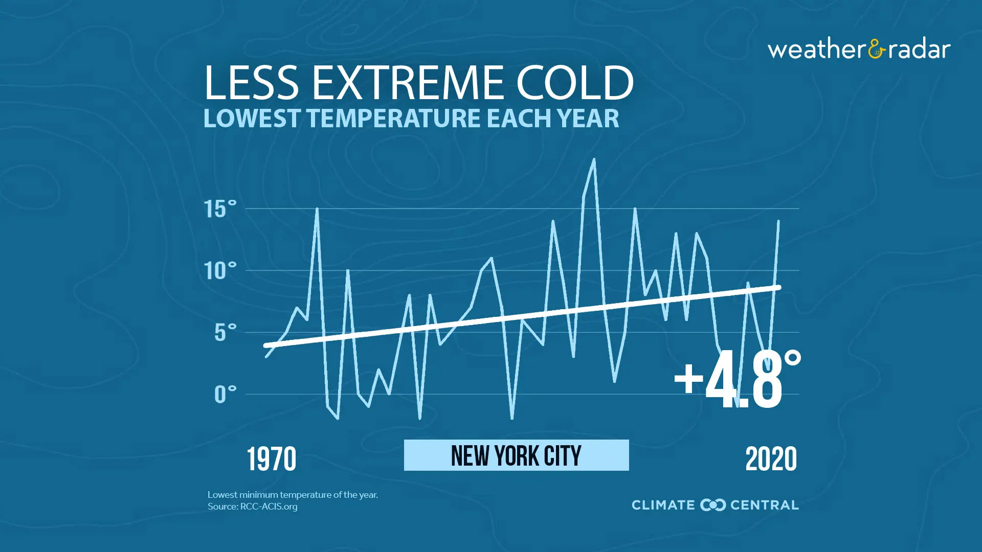 The lowest temperature of the year has been increasing for New York City significantly in the past 50 years. 