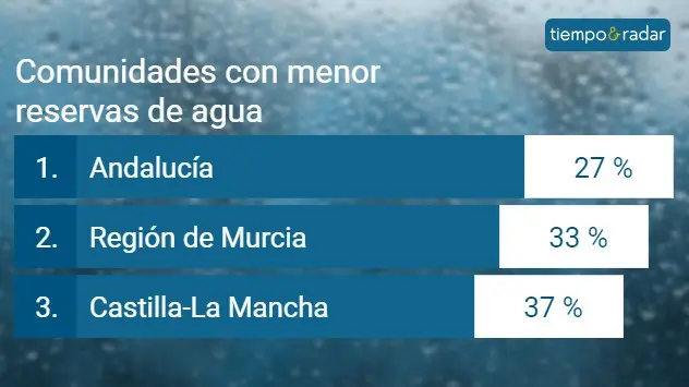 Algunas comunidades están en mínimos hídricos. 