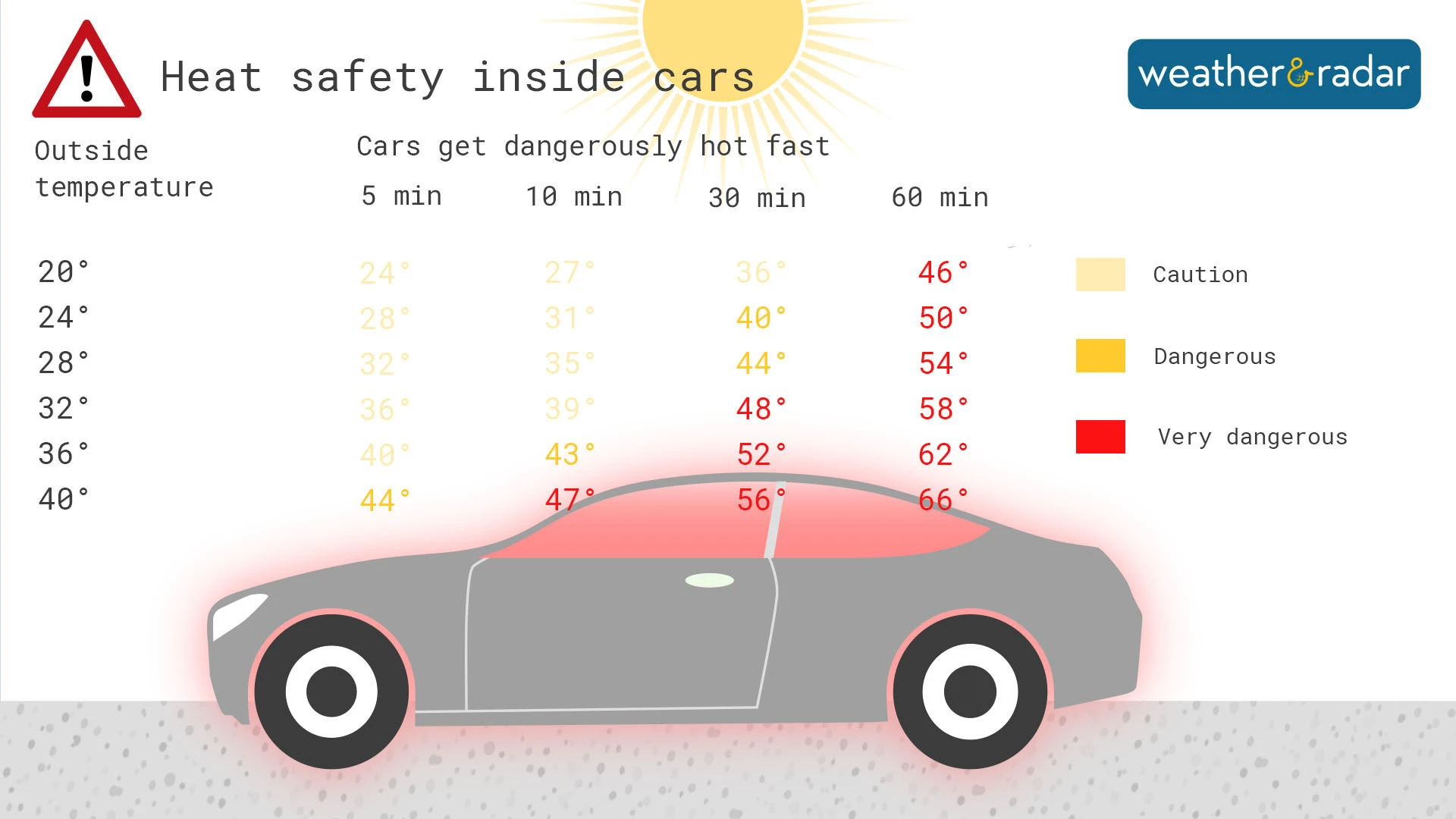 Heat can build quickly in your car Weather News