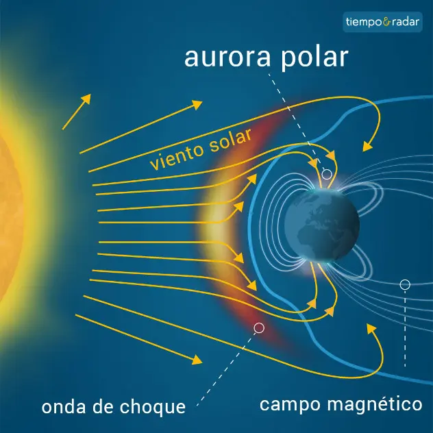 El viento solar favorece la aparición de auroras polares y australes. 