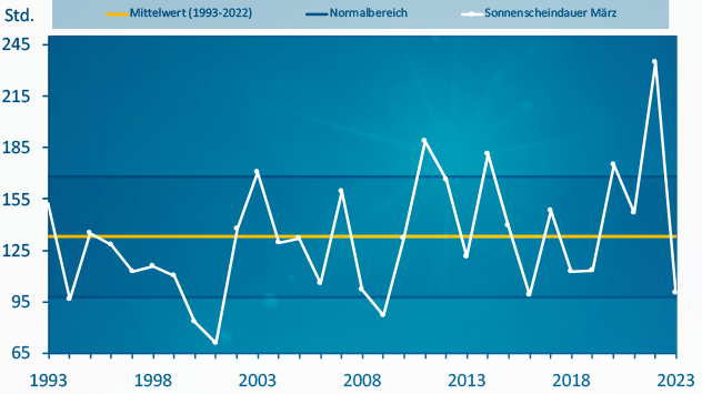 Die Sonne im März machte sich so rar wir seit 2016 nicht mehr. 