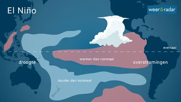Bij El Niño liggen de zeewatetemperaturen rond de evenaar in de oostelijke Stille Oceaan hoger dan normaal. 