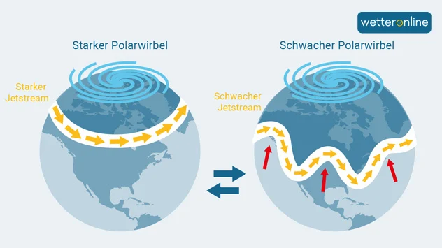 Bei einem Major Warming ist der Polarwirbel geschwächt (rechts im Bild). Der darunter liegende Jetstream mäandriert stärker.