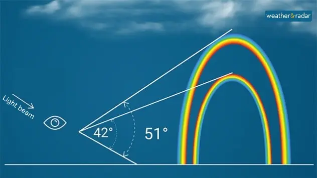 Double rainbow explainer