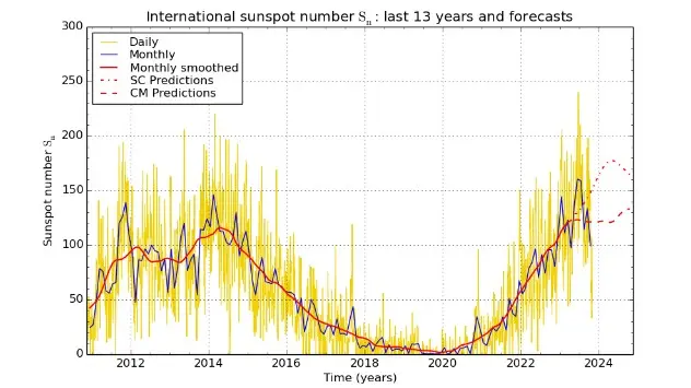 U 25. smo solarnom ciklusu: Grafikon prikazuje predviđenu aktivnost sunčevih pjega (crvena linija) u usporedbi s trenutnim podacima