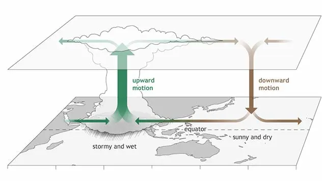 Schematische Darstellung der Madden-Julian Oscillation