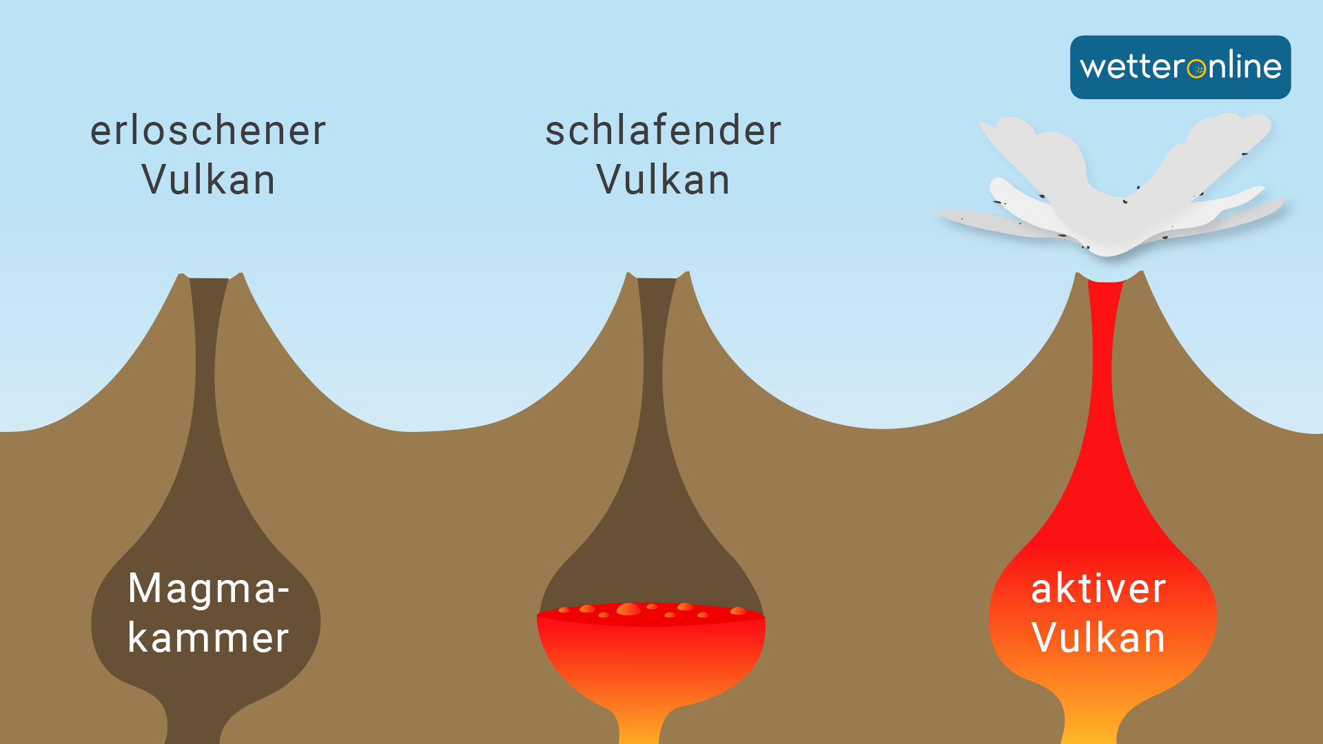 Aktiver und erloschener Vulkan