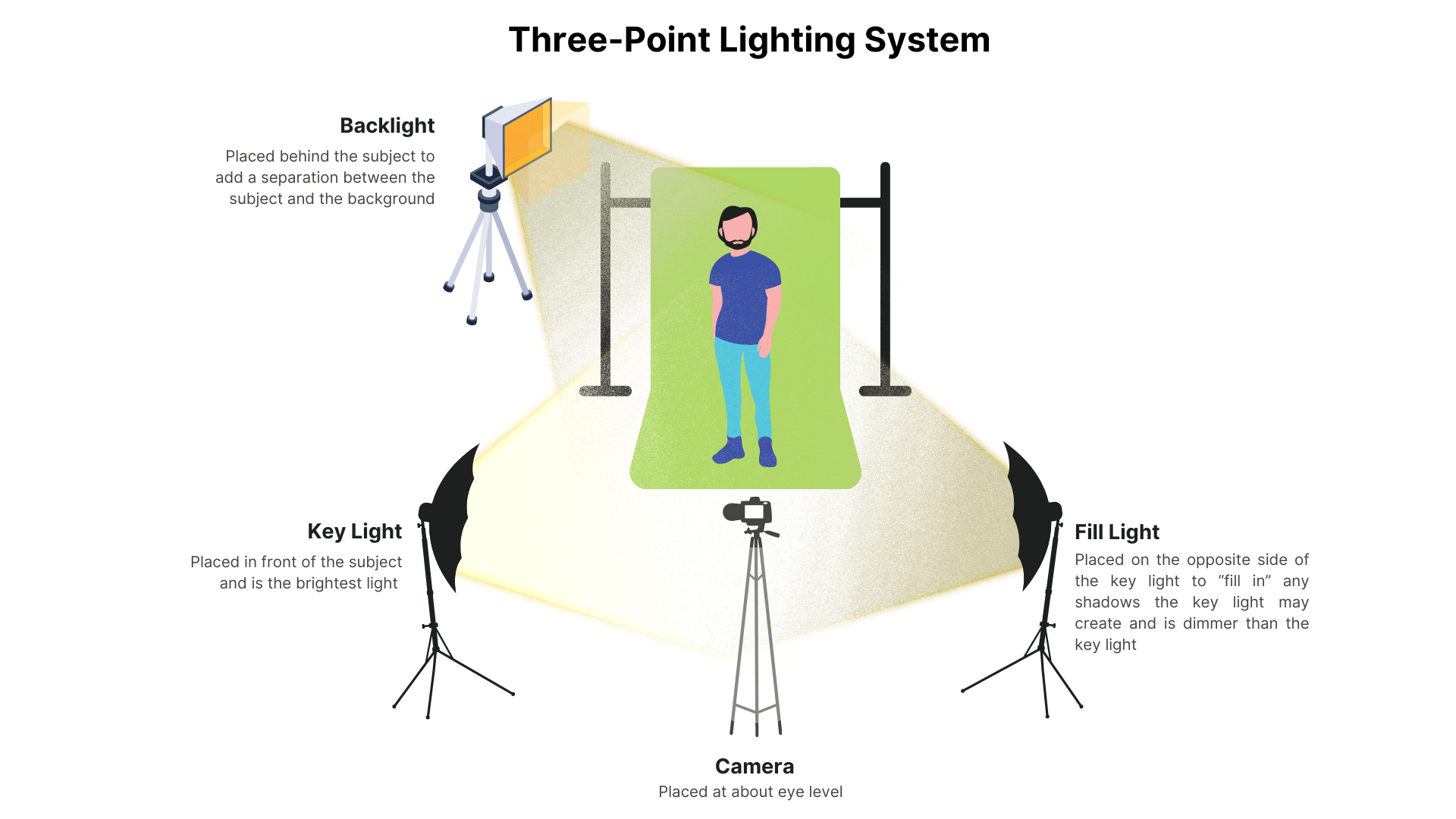 Three-Point Lighting - Key, Fill and Back Light Basics