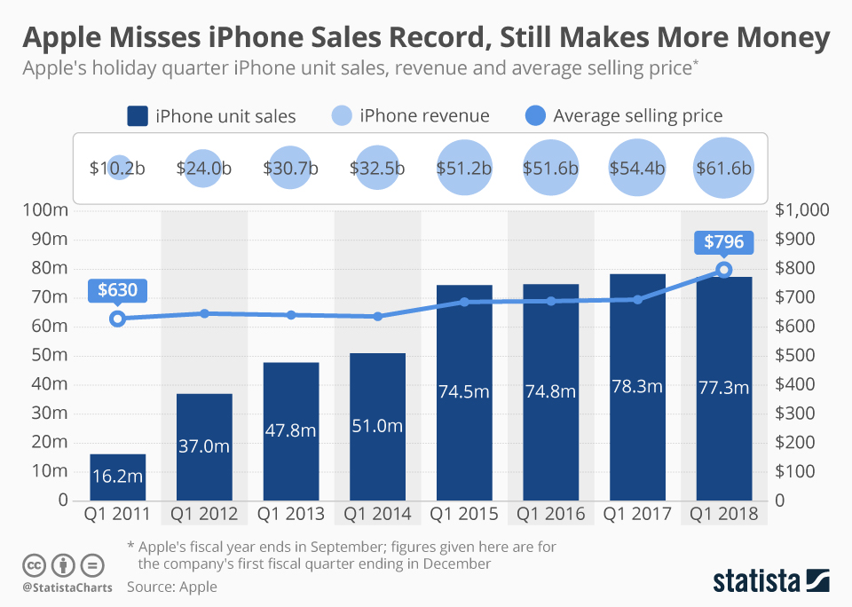 chartoftheday 12781 iphone unit sales and revenue n