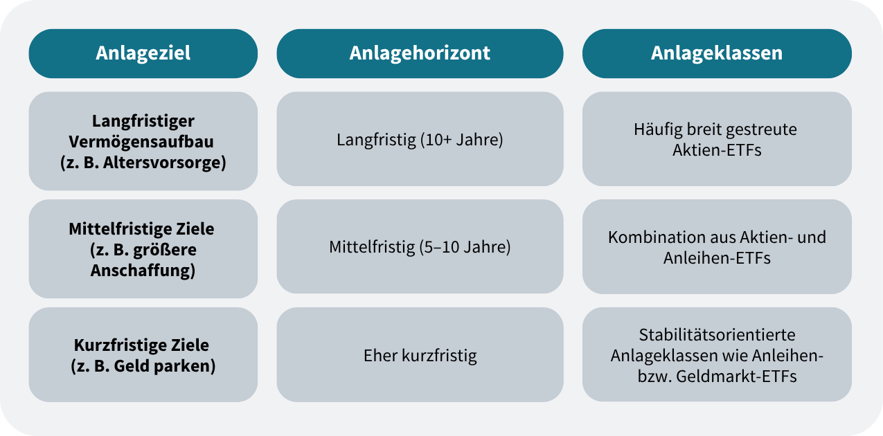 Tabelle Anlageziel & -klassen