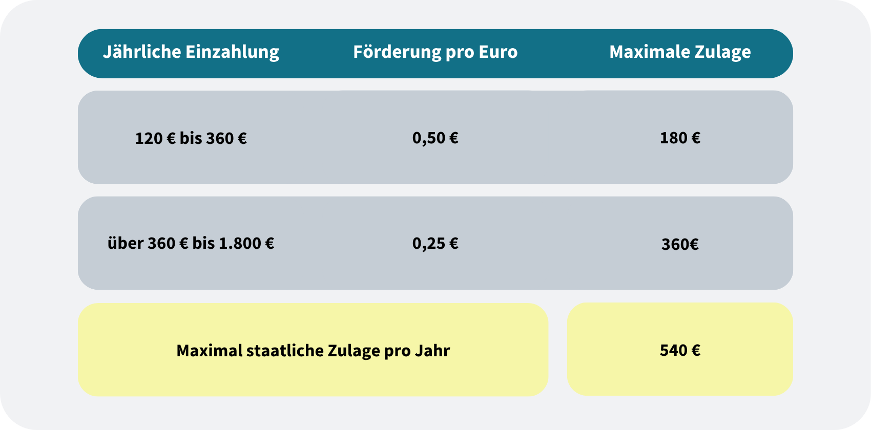 Grundzulage Altersvorsorgedepot